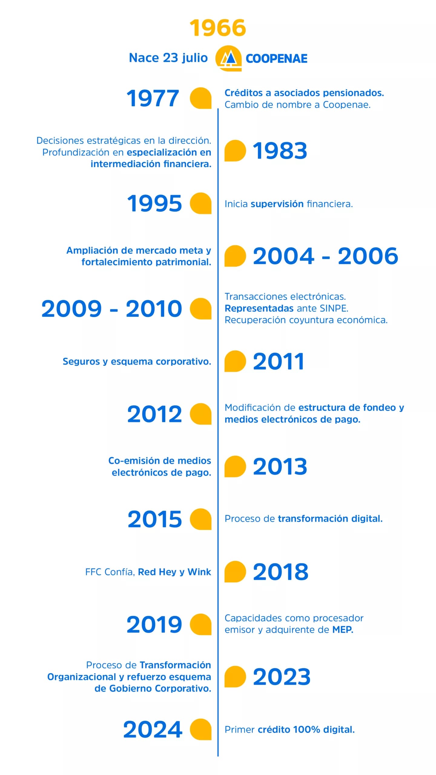 Desktop-Línea-del-Tiempo-Coopenae-Wink