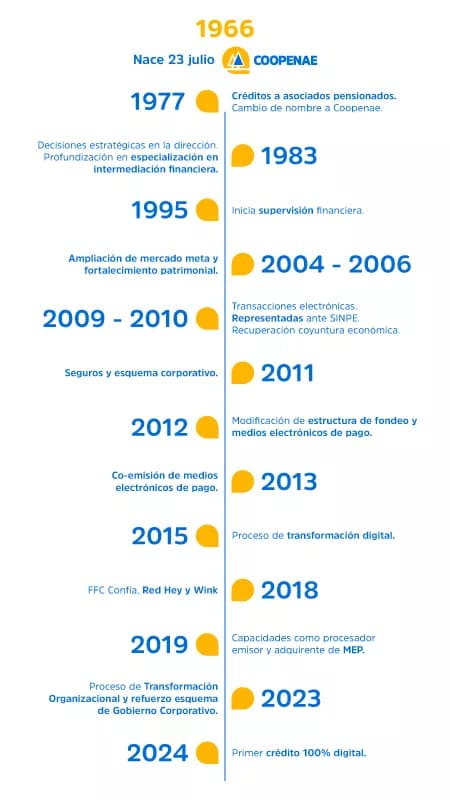 Mobile-Línea-del-Tiempo-Coopenae-Wink